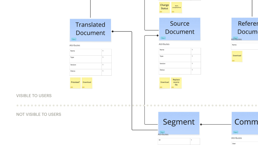 An object map, created to better understand the relationships between UI elements
