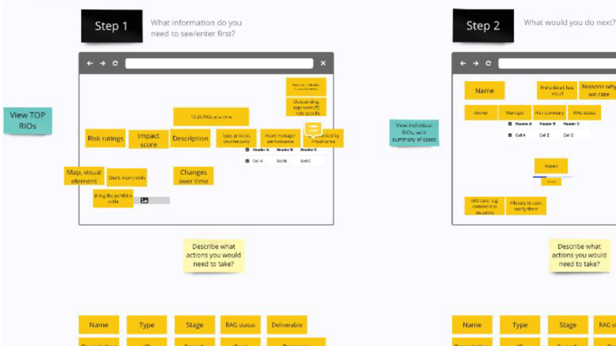 A card sorting exercise carried out with stakeholders, used to determine priorities across user roles